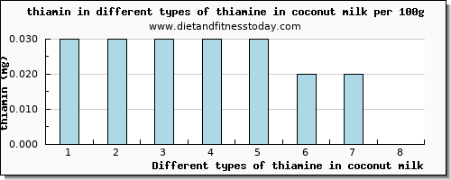thiamine in coconut milk thiamin per 100g